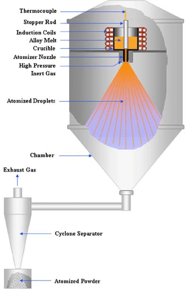 gas-atomization-process-compressed-Schematic